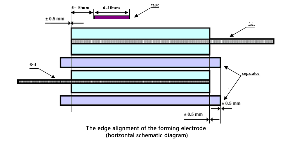 成形電極のエッジアライメント