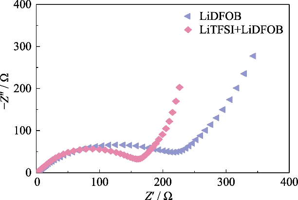 さまざまなリチウム塩を使用して GCE で組み立てられた Li||LiFePO4 セルのナイキスト プロット