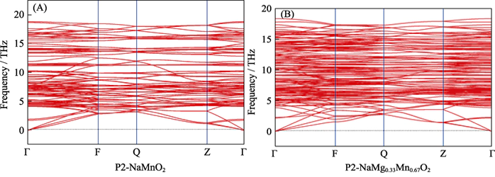 図 3 (A) NaMnO2 と (B) Na0.67[Mg0.33Mn0.67]O2 のフォノン分散曲線