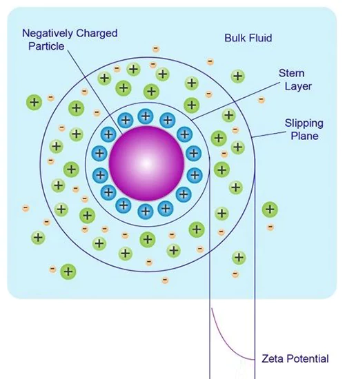 Zeta potential