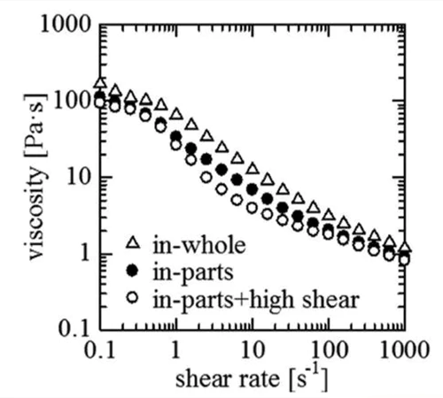 Changes in viscosity with shear rate