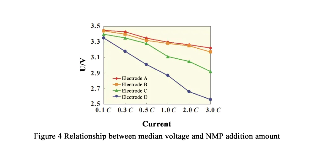 NMP For LFP Battery