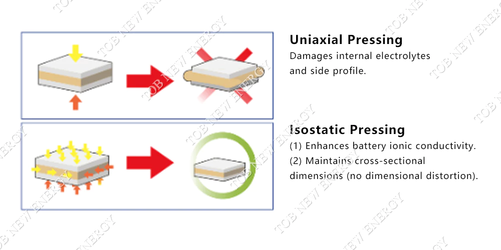 Warm Isostatic Press