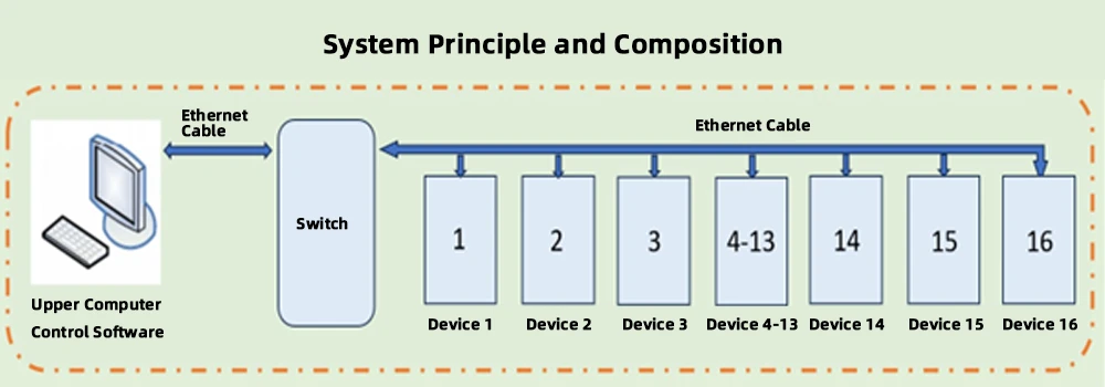 System Principle and Composition